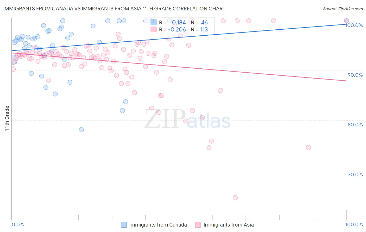 Immigrants from Canada vs Immigrants from Asia 11th Grade