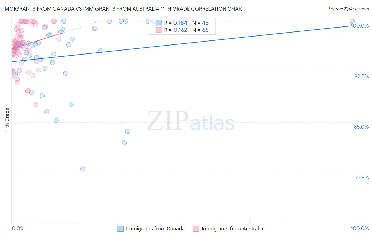 Immigrants from Canada vs Immigrants from Australia 11th Grade