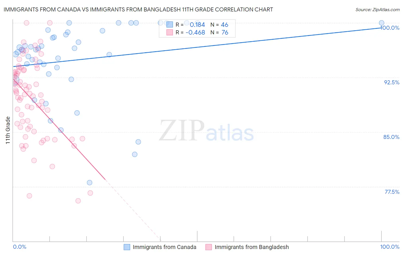 Immigrants from Canada vs Immigrants from Bangladesh 11th Grade