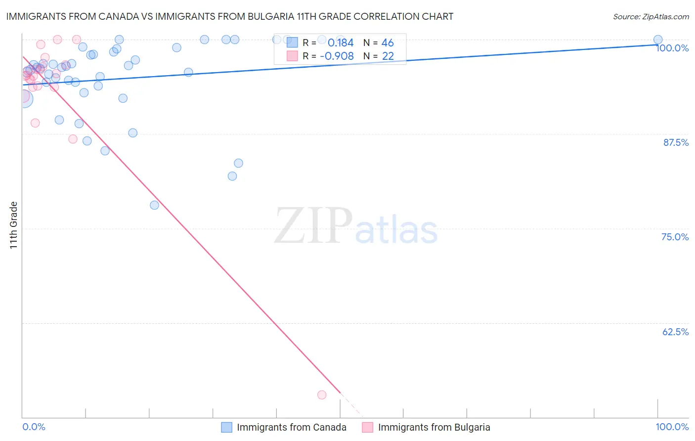 Immigrants from Canada vs Immigrants from Bulgaria 11th Grade