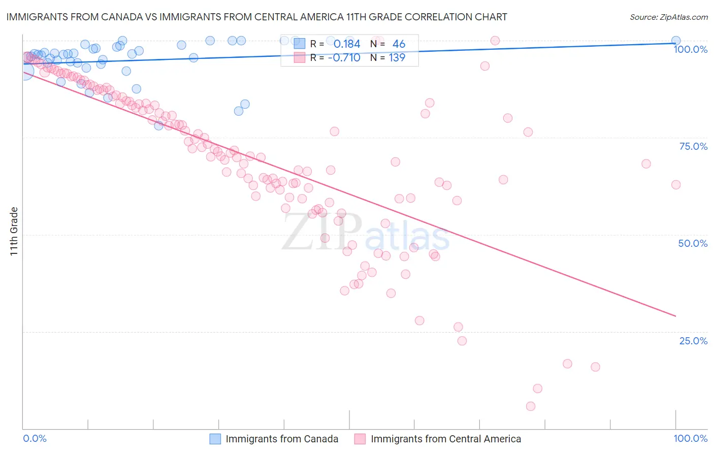 Immigrants from Canada vs Immigrants from Central America 11th Grade