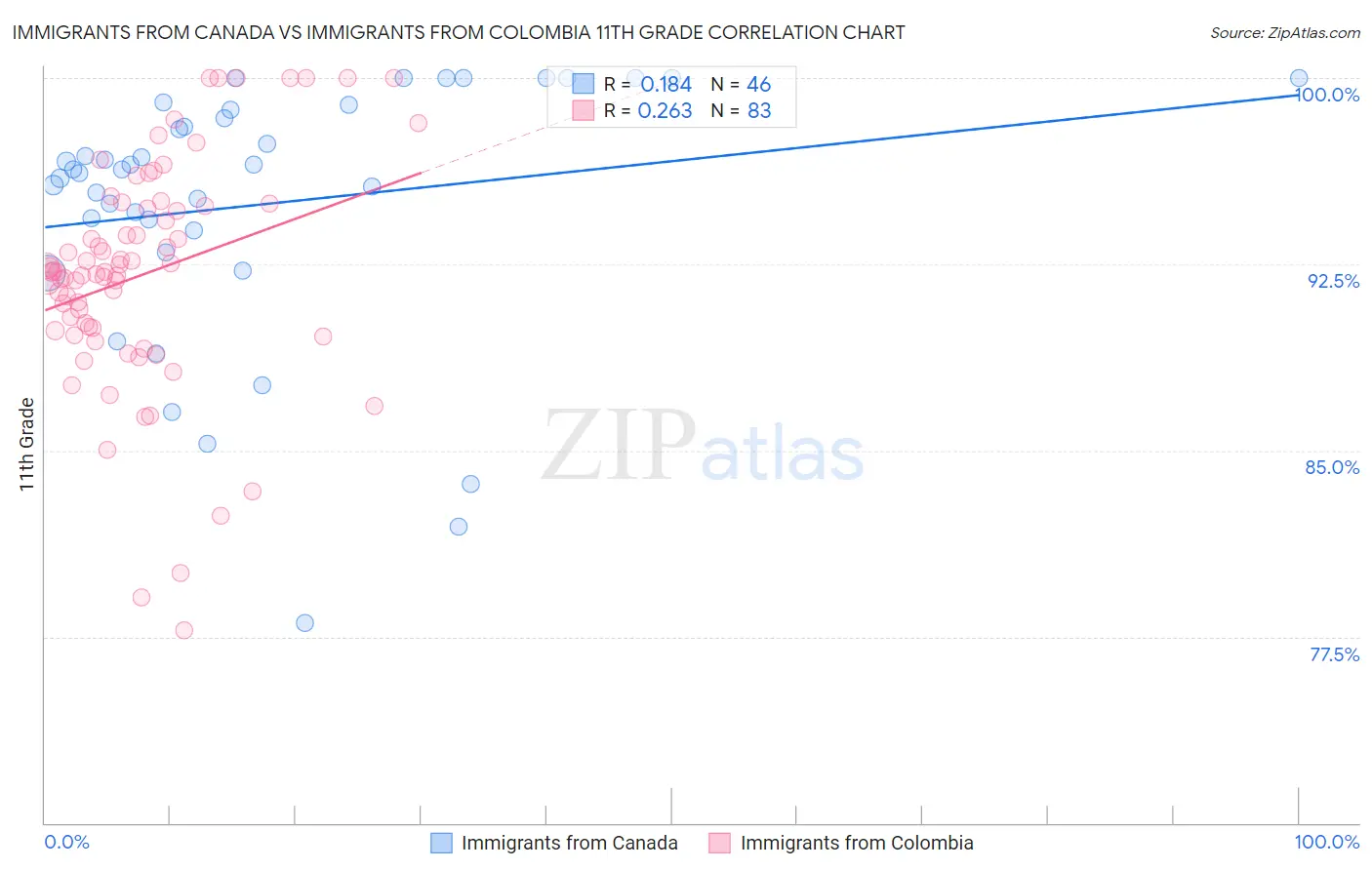 Immigrants from Canada vs Immigrants from Colombia 11th Grade