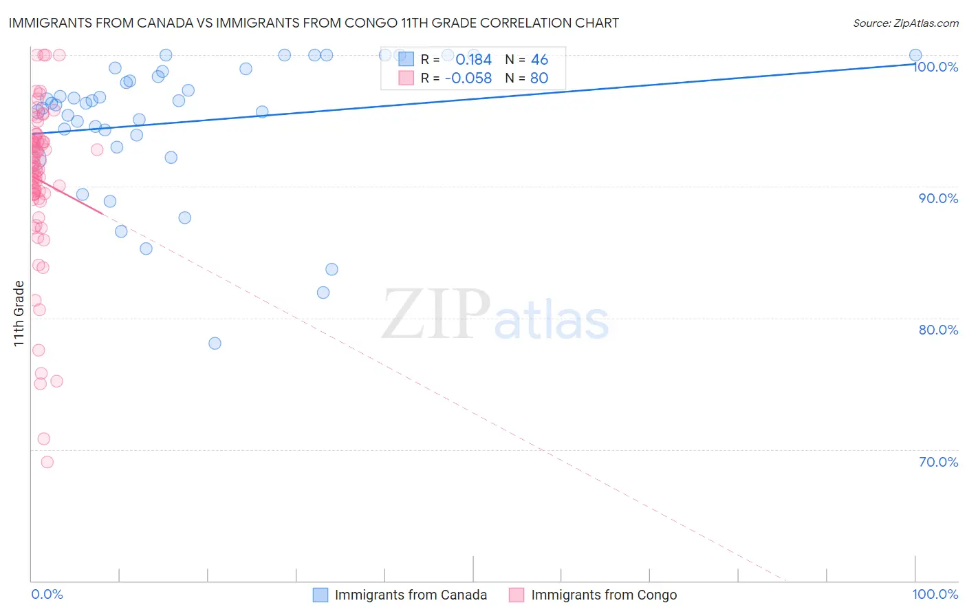 Immigrants from Canada vs Immigrants from Congo 11th Grade