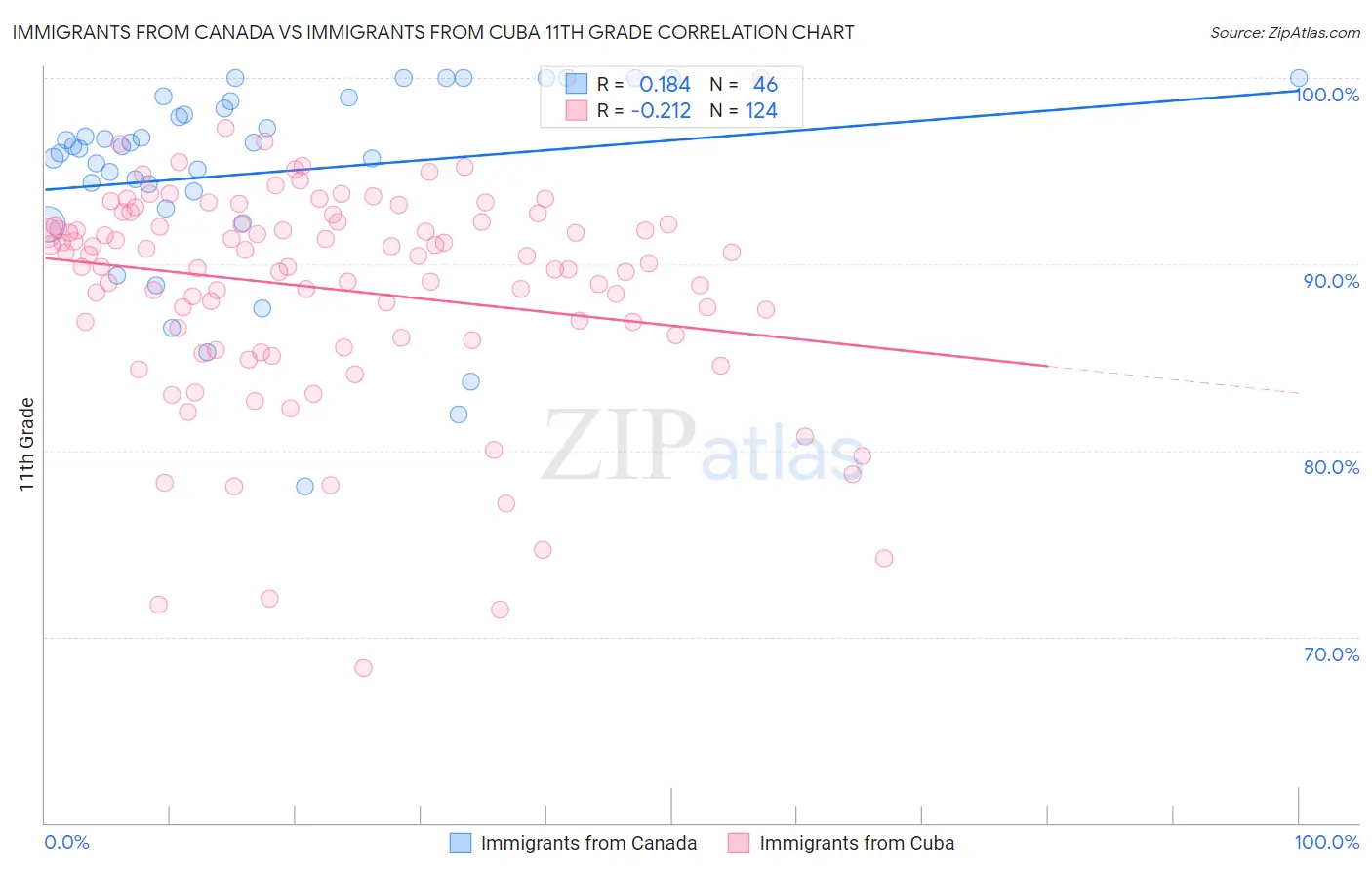 Immigrants from Canada vs Immigrants from Cuba 11th Grade