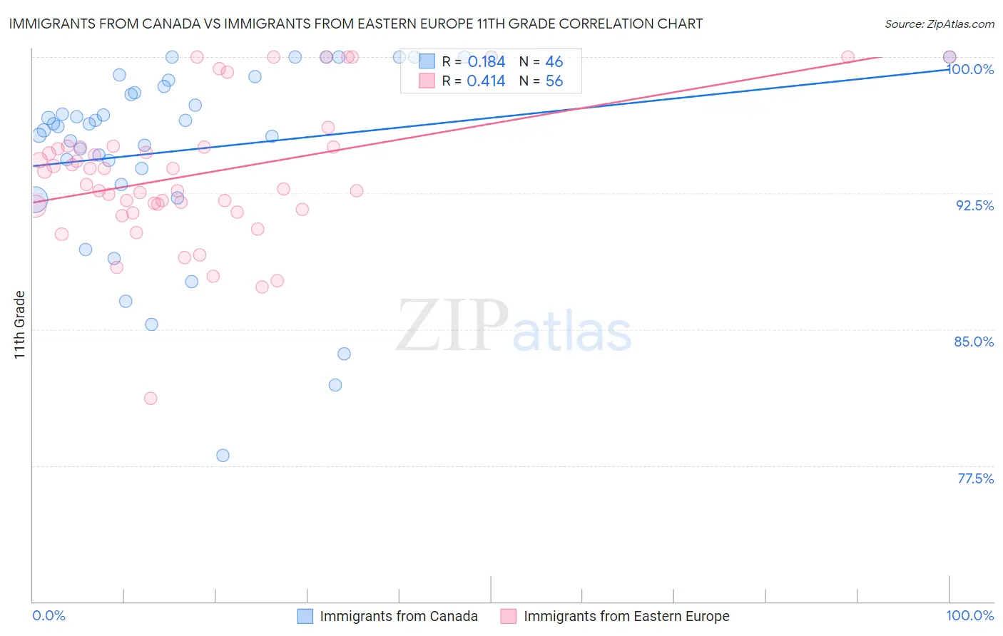 Immigrants from Canada vs Immigrants from Eastern Europe 11th Grade