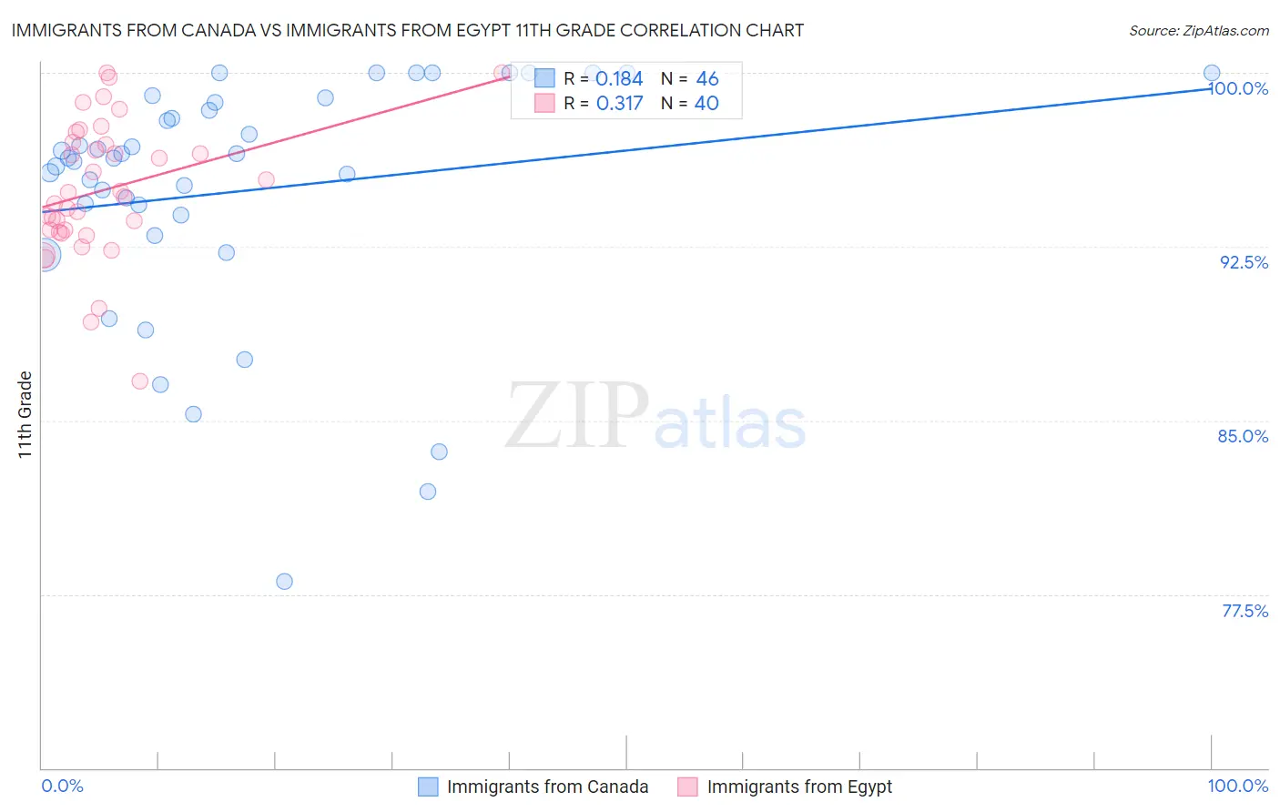 Immigrants from Canada vs Immigrants from Egypt 11th Grade