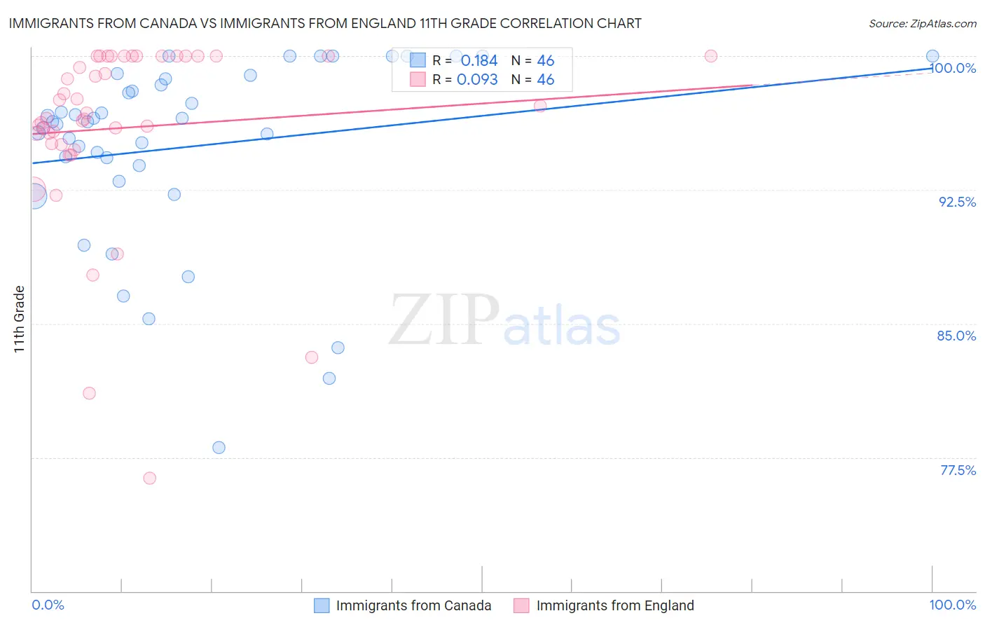 Immigrants from Canada vs Immigrants from England 11th Grade