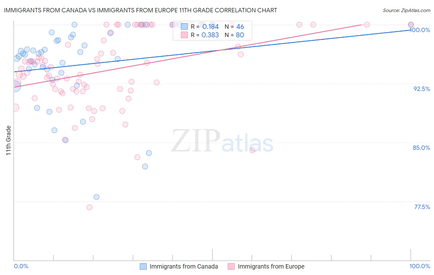 Immigrants from Canada vs Immigrants from Europe 11th Grade