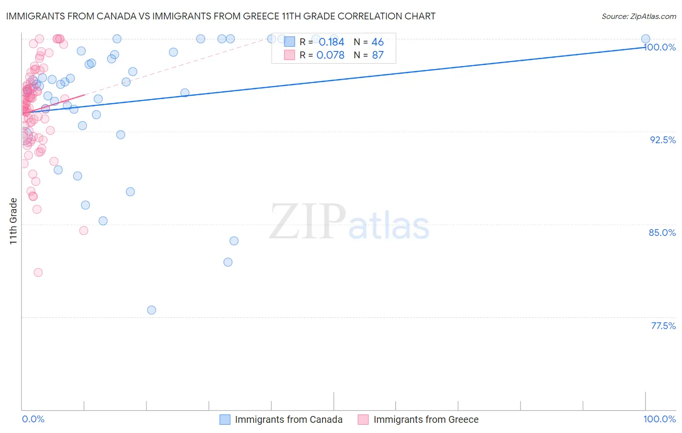 Immigrants from Canada vs Immigrants from Greece 11th Grade