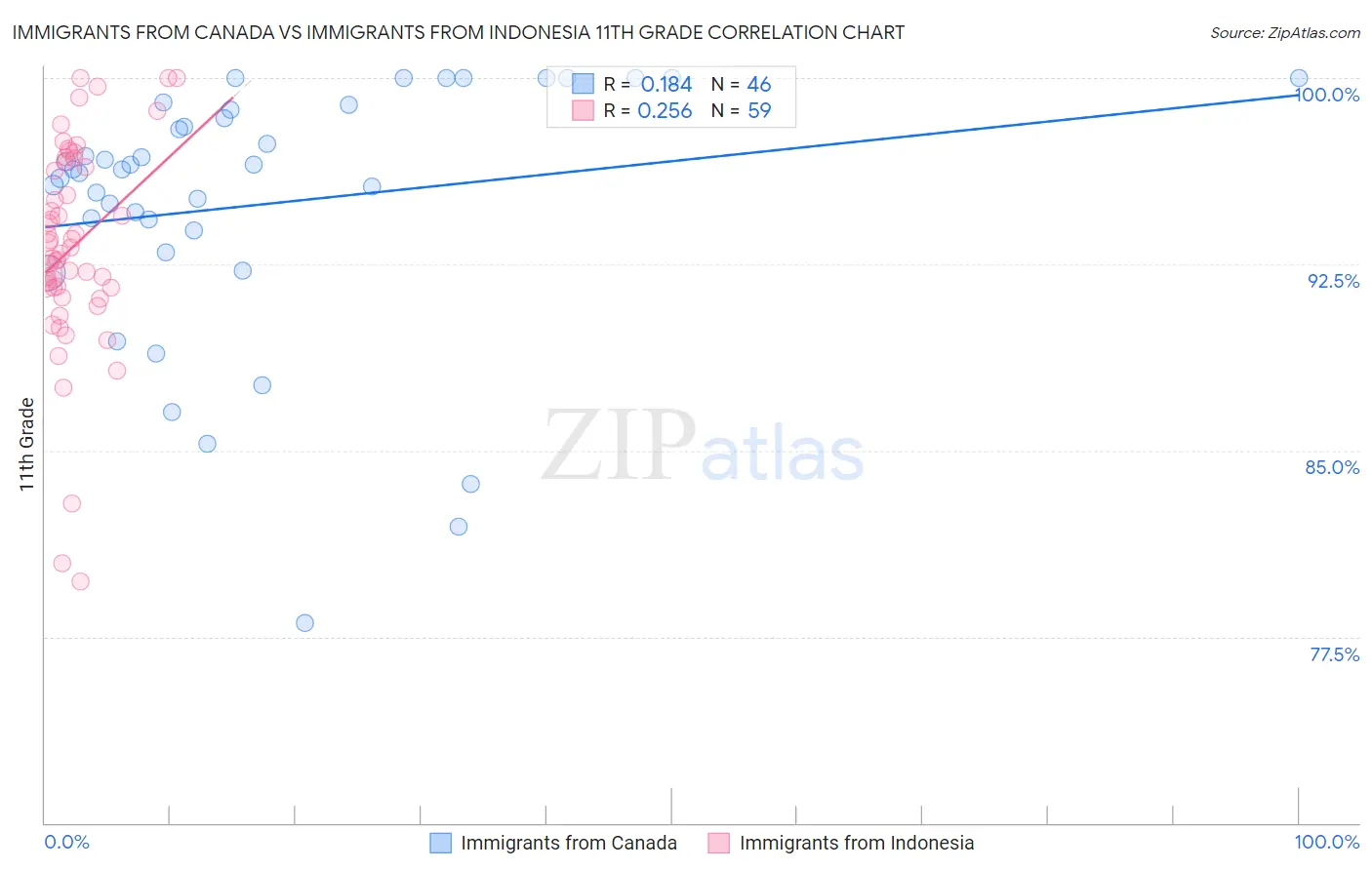 Immigrants from Canada vs Immigrants from Indonesia 11th Grade