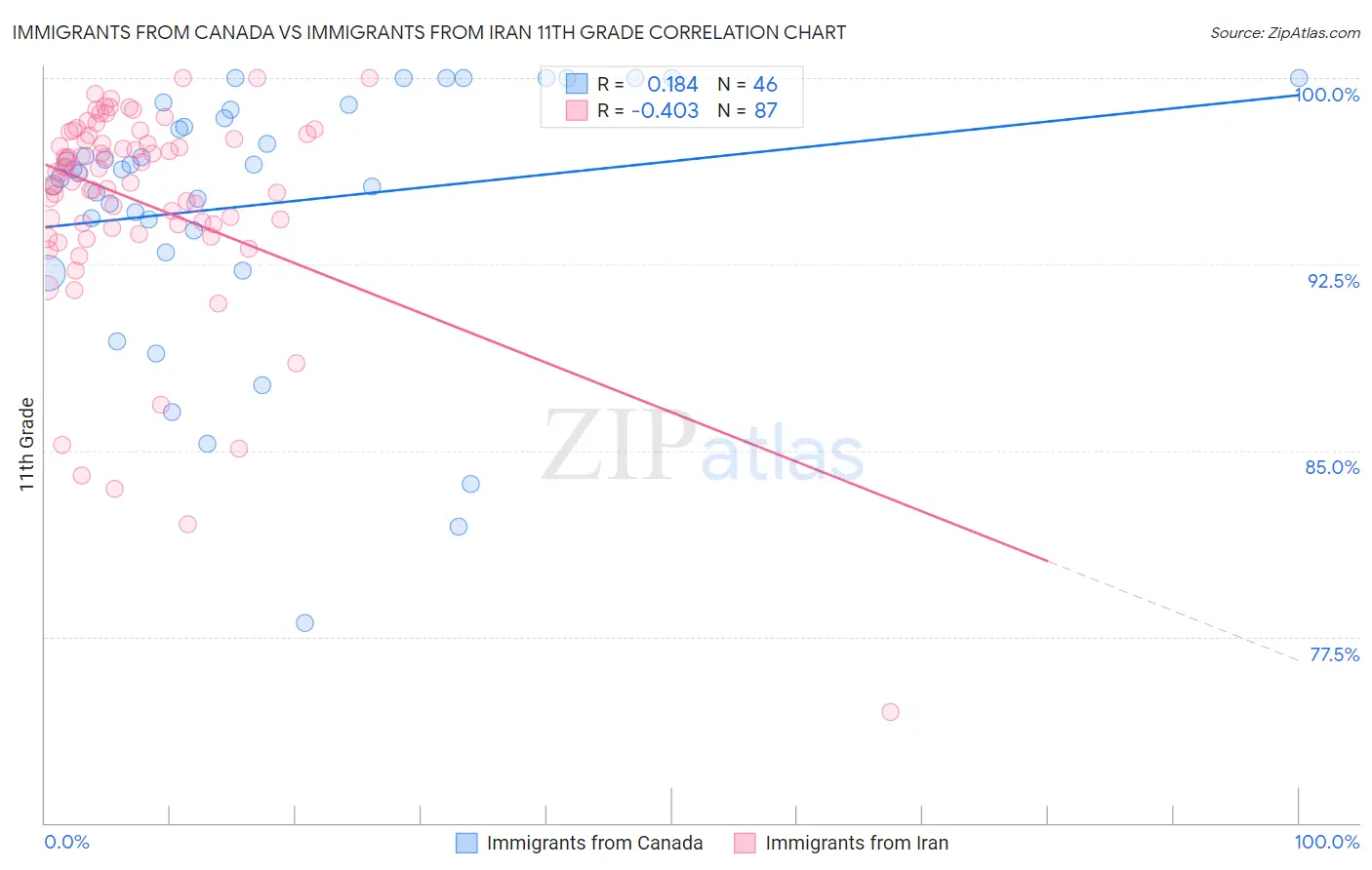 Immigrants from Canada vs Immigrants from Iran 11th Grade