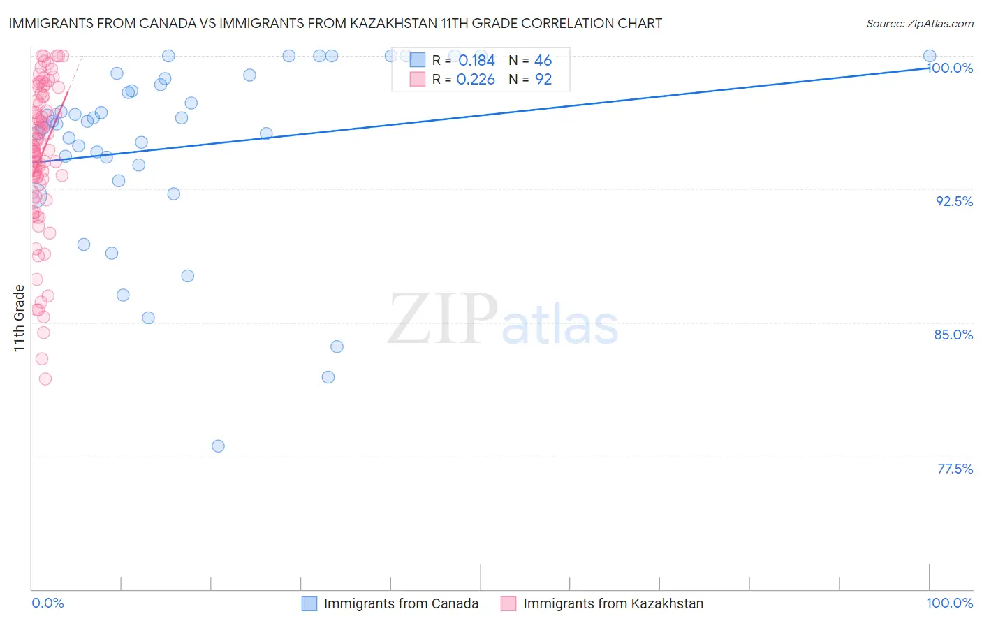 Immigrants from Canada vs Immigrants from Kazakhstan 11th Grade