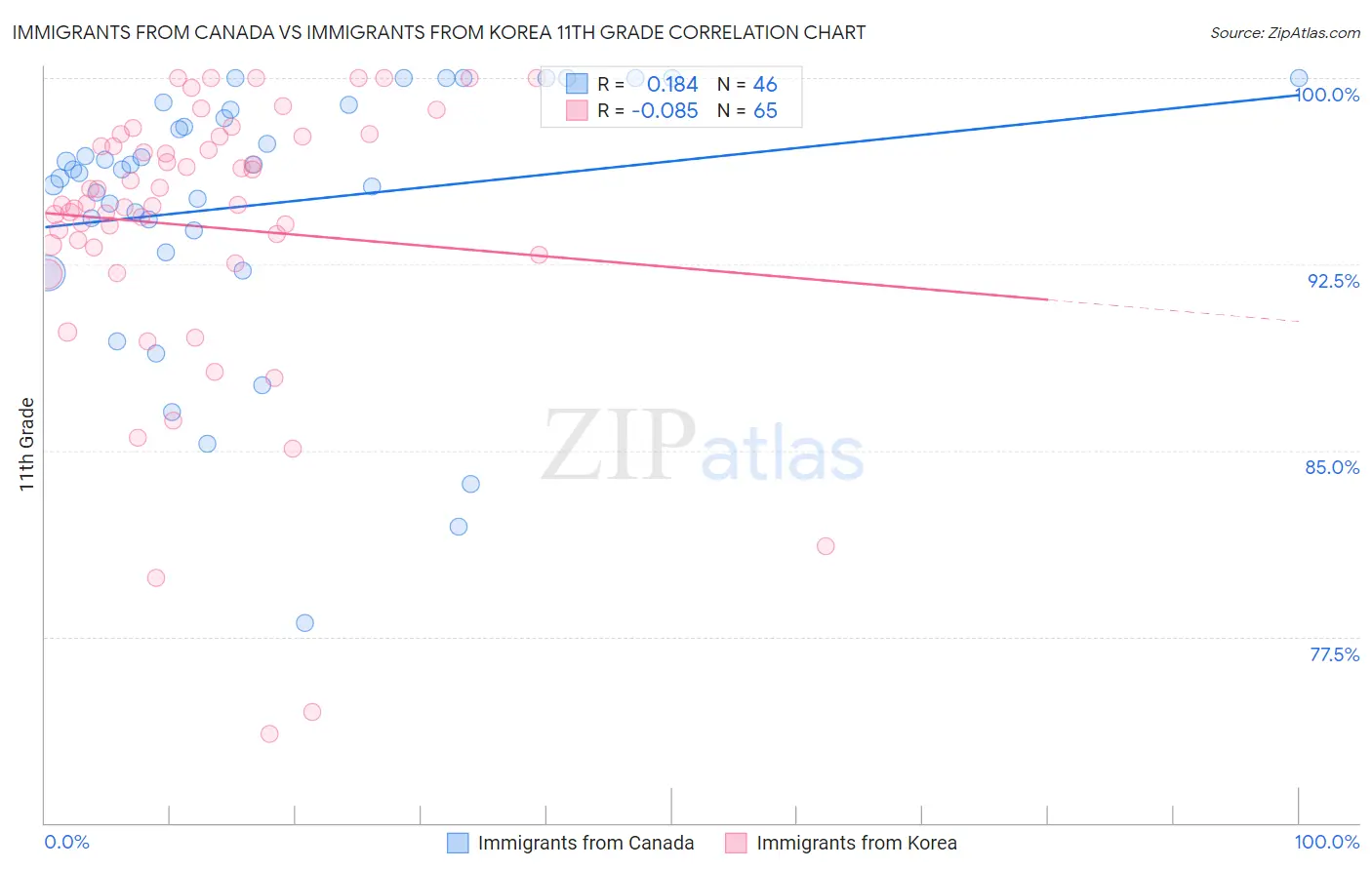 Immigrants from Canada vs Immigrants from Korea 11th Grade