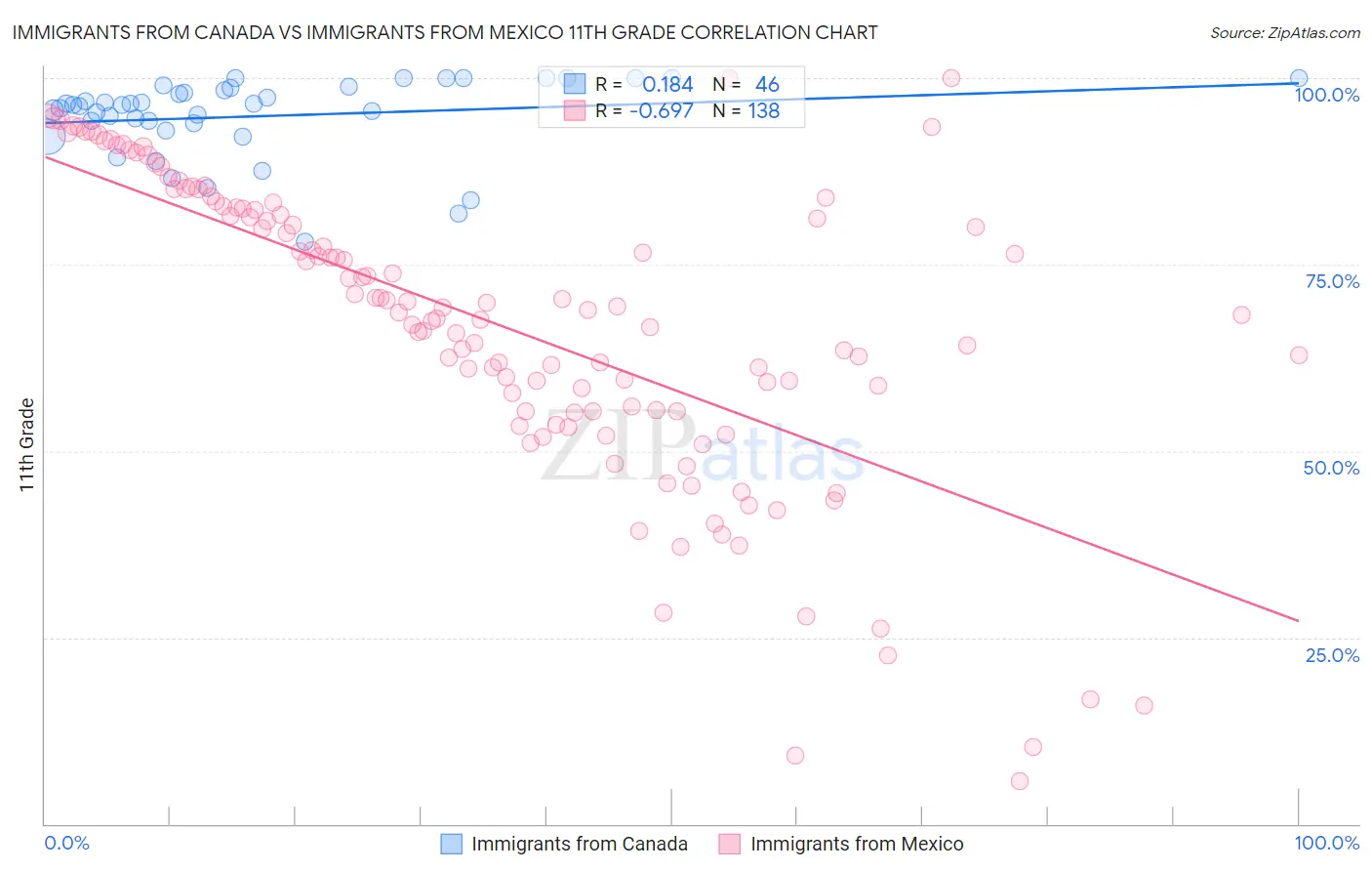 Immigrants from Canada vs Immigrants from Mexico 11th Grade