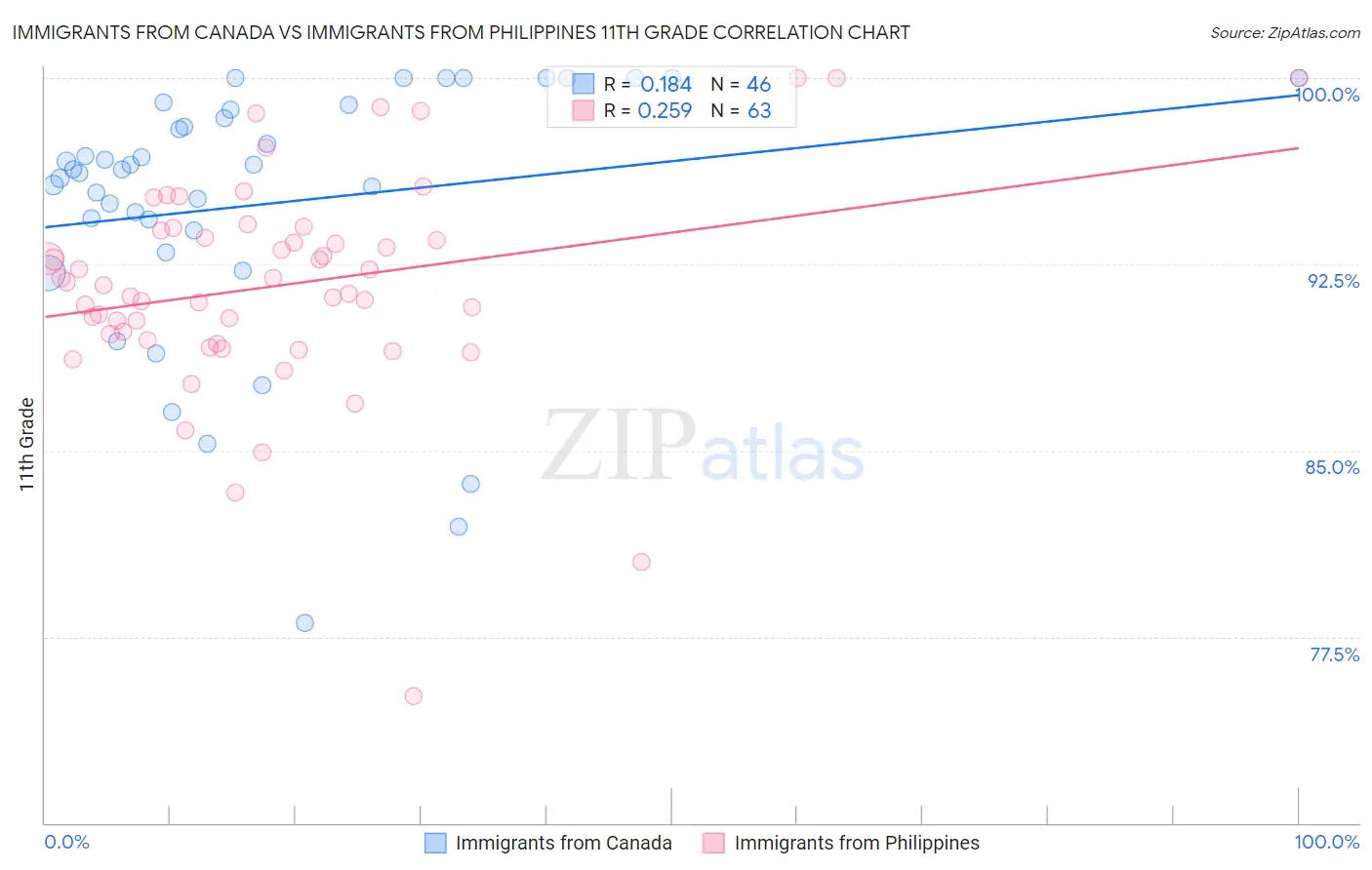 Immigrants from Canada vs Immigrants from Philippines 11th Grade