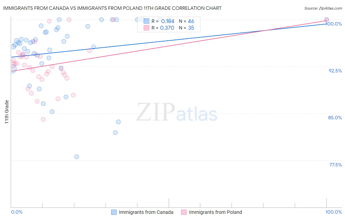 Immigrants from Canada vs Immigrants from Poland 11th Grade