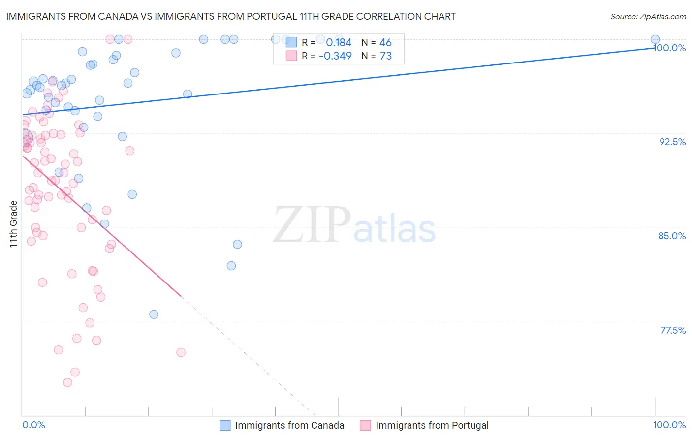 Immigrants from Canada vs Immigrants from Portugal 11th Grade