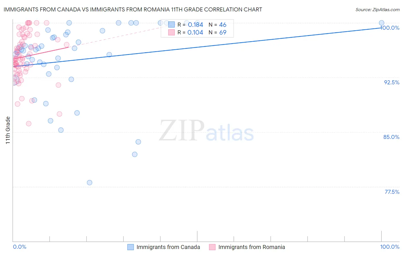 Immigrants from Canada vs Immigrants from Romania 11th Grade