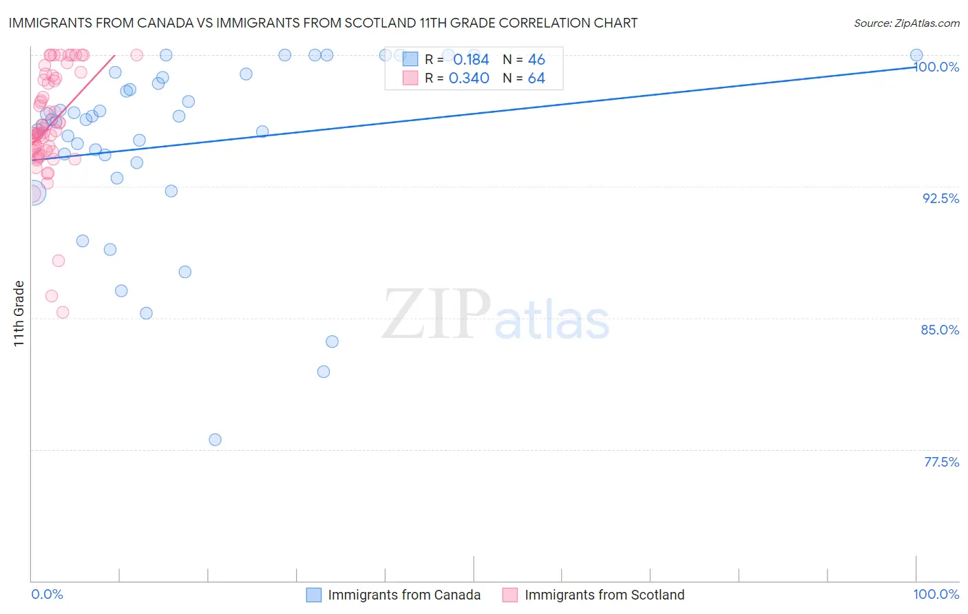 Immigrants from Canada vs Immigrants from Scotland 11th Grade