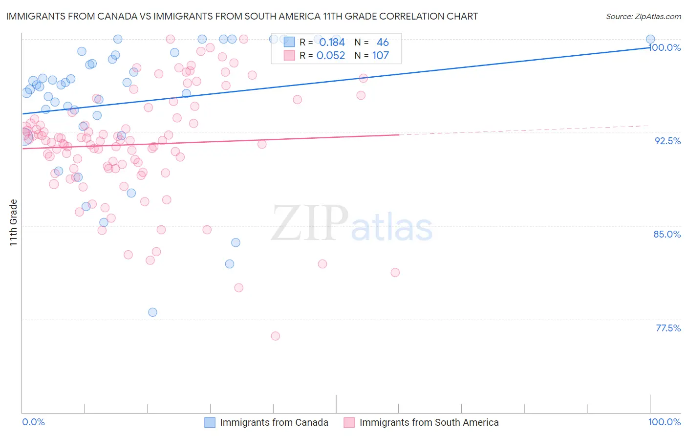 Immigrants from Canada vs Immigrants from South America 11th Grade