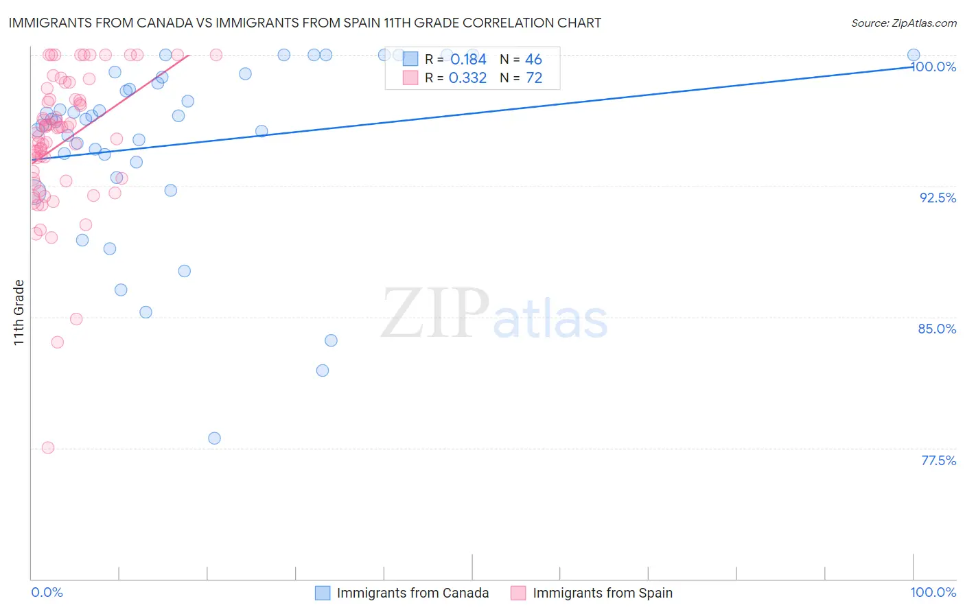 Immigrants from Canada vs Immigrants from Spain 11th Grade