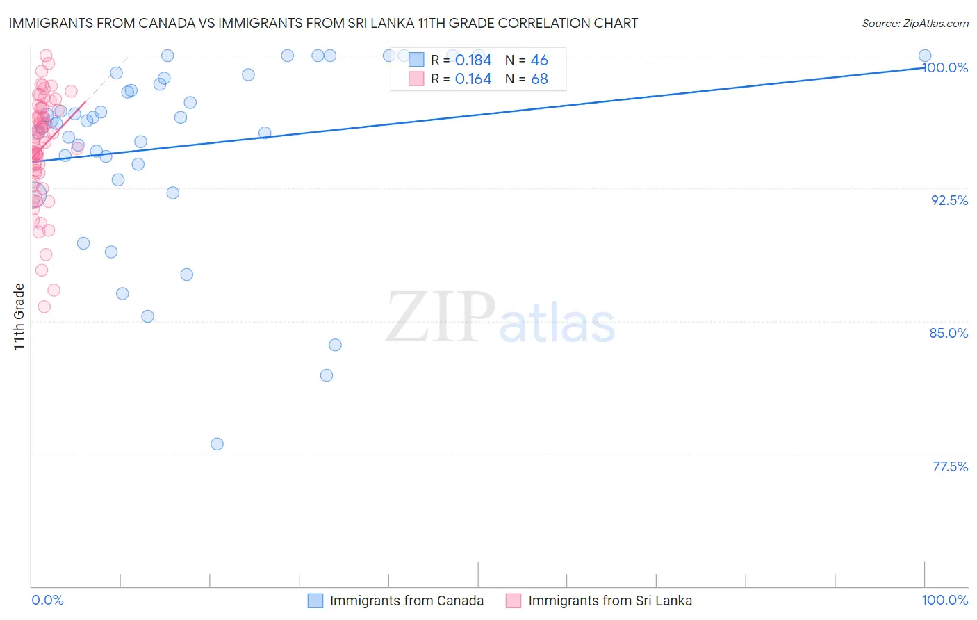 Immigrants from Canada vs Immigrants from Sri Lanka 11th Grade