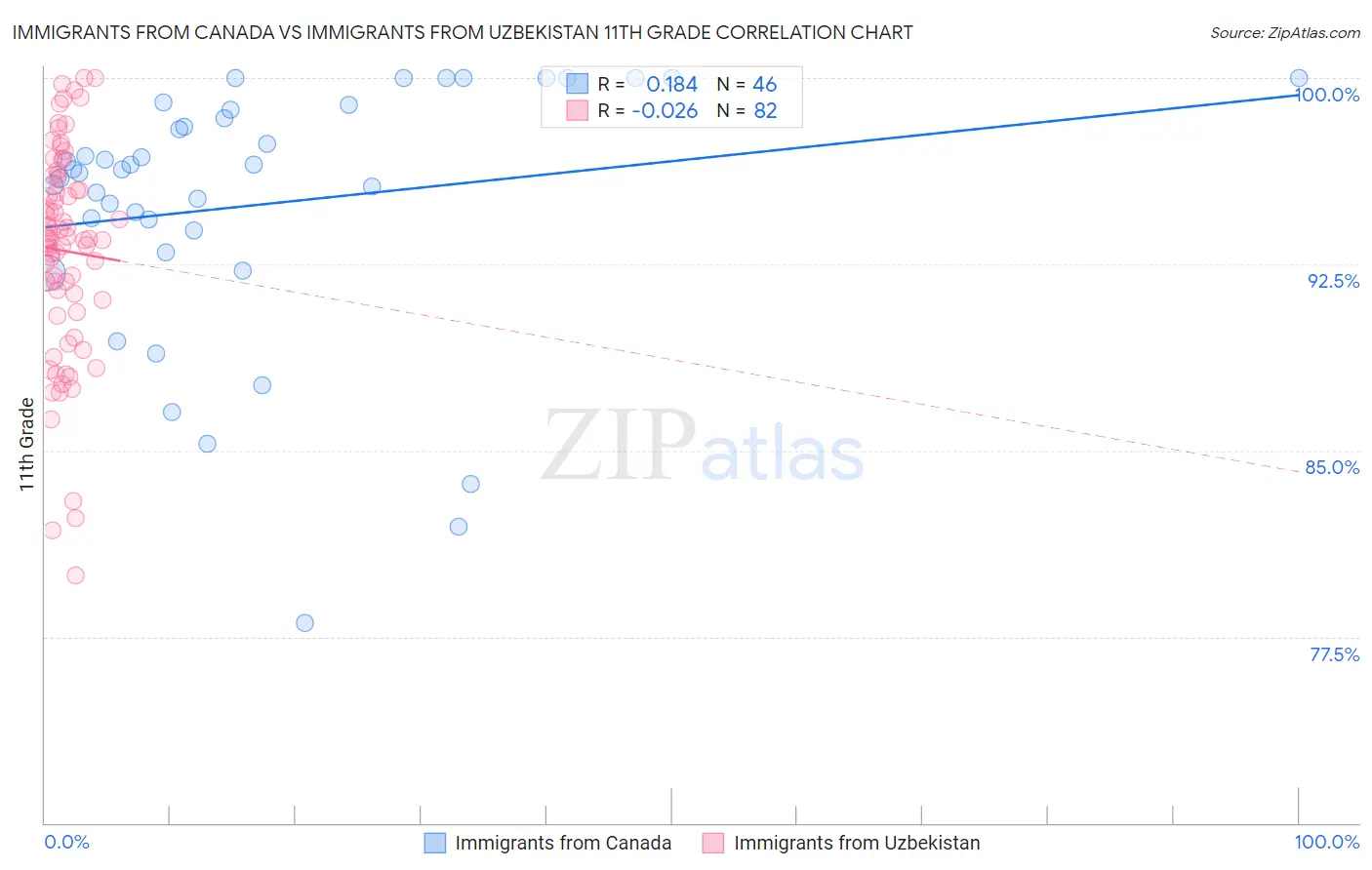Immigrants from Canada vs Immigrants from Uzbekistan 11th Grade