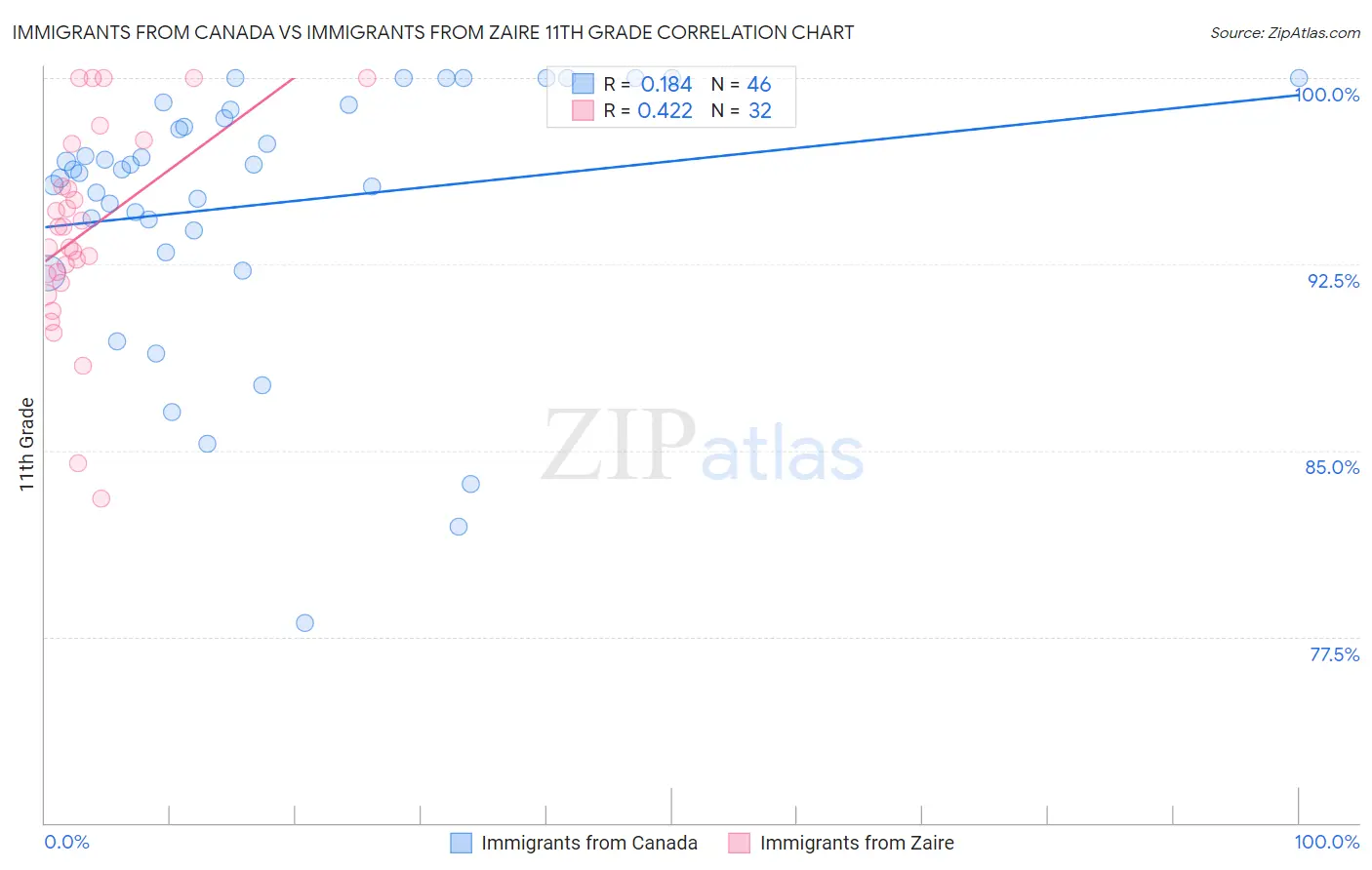 Immigrants from Canada vs Immigrants from Zaire 11th Grade