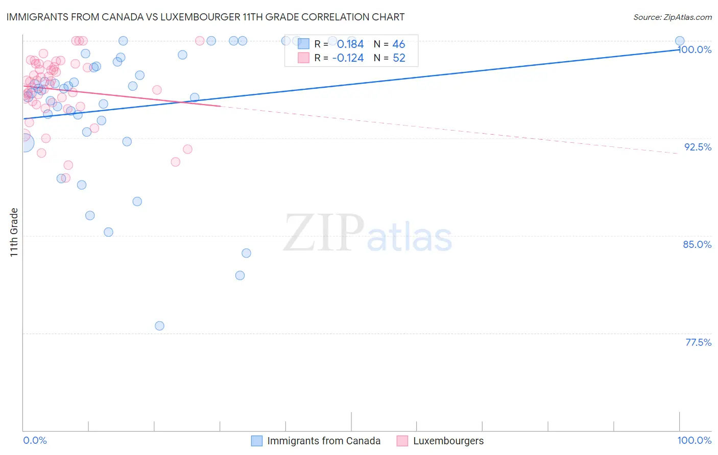Immigrants from Canada vs Luxembourger 11th Grade