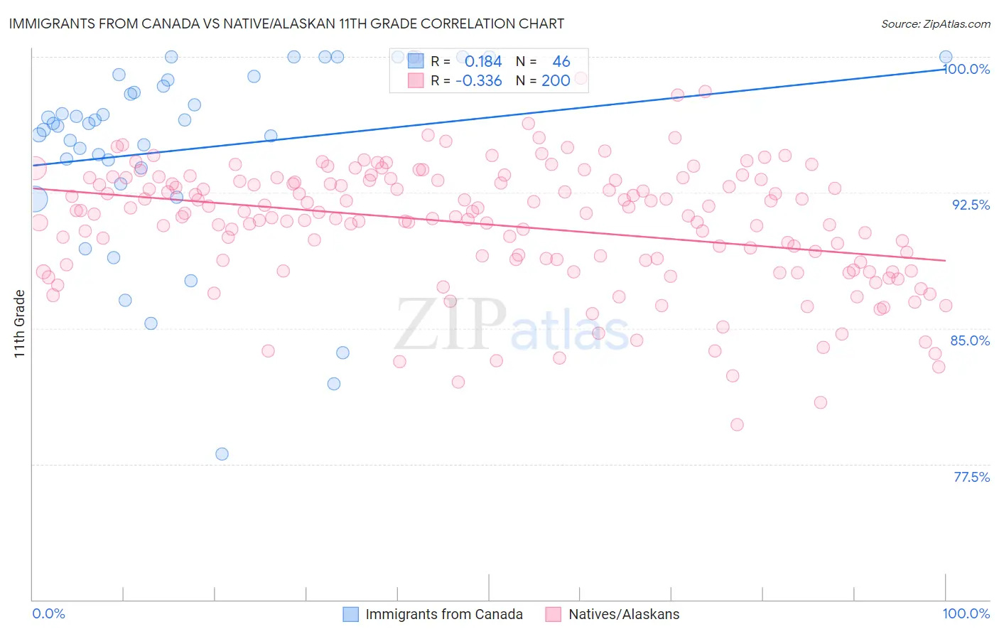 Immigrants from Canada vs Native/Alaskan 11th Grade