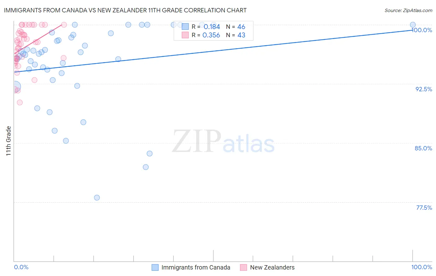 Immigrants from Canada vs New Zealander 11th Grade