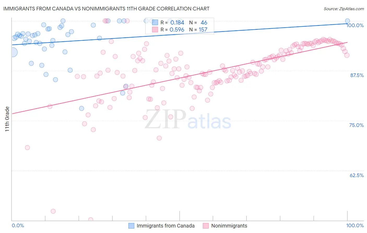 Immigrants from Canada vs Nonimmigrants 11th Grade