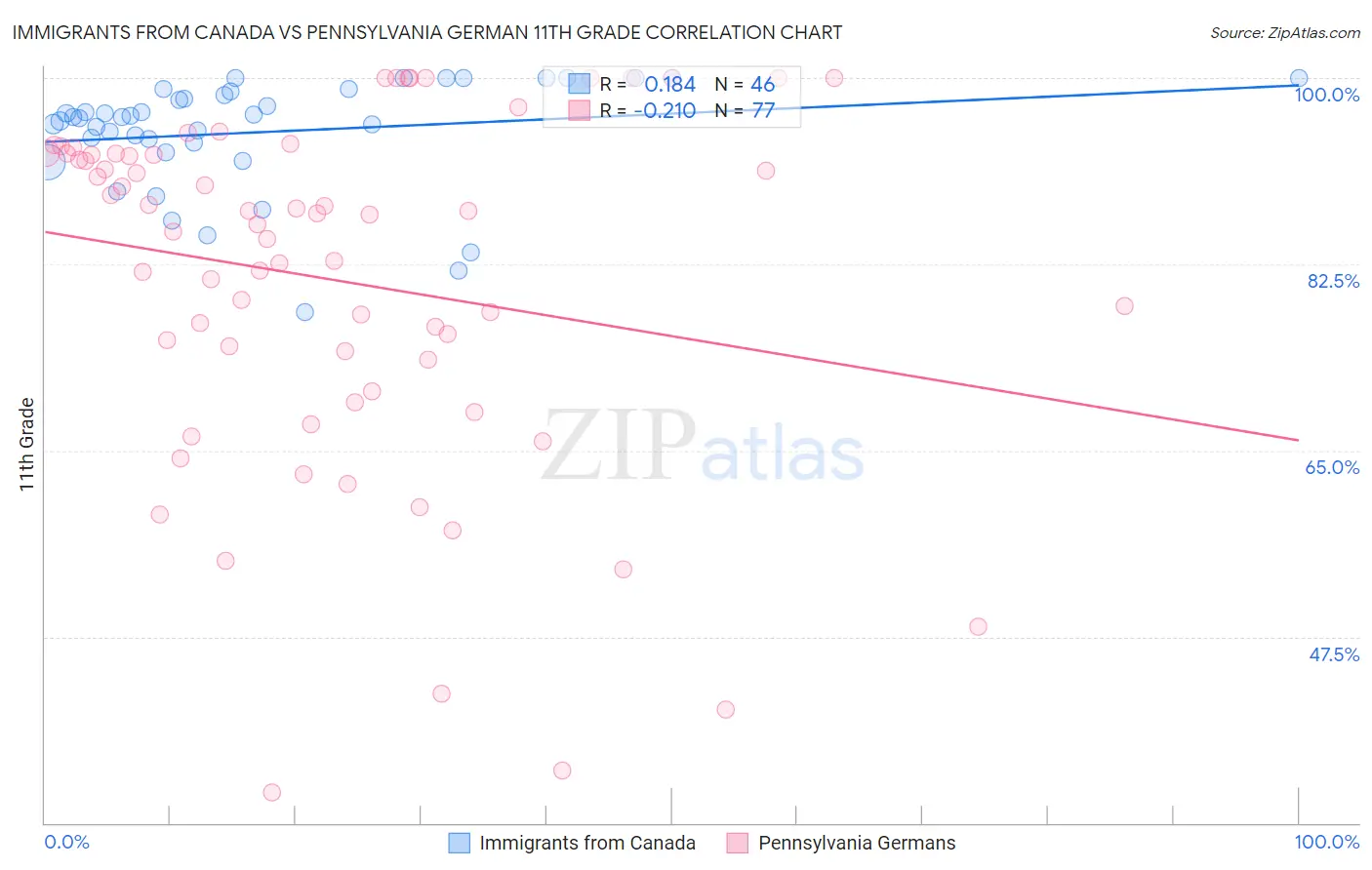 Immigrants from Canada vs Pennsylvania German 11th Grade