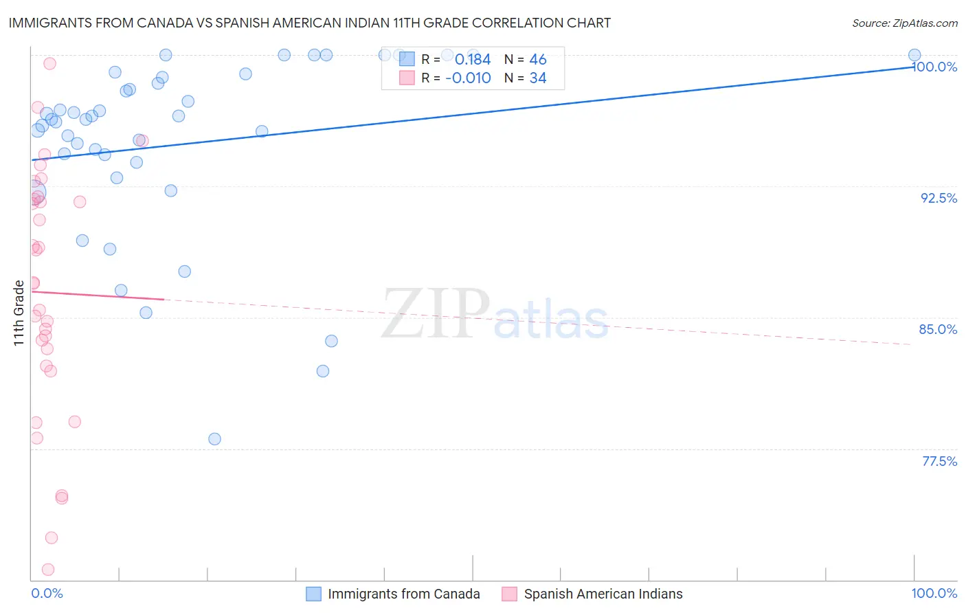 Immigrants from Canada vs Spanish American Indian 11th Grade