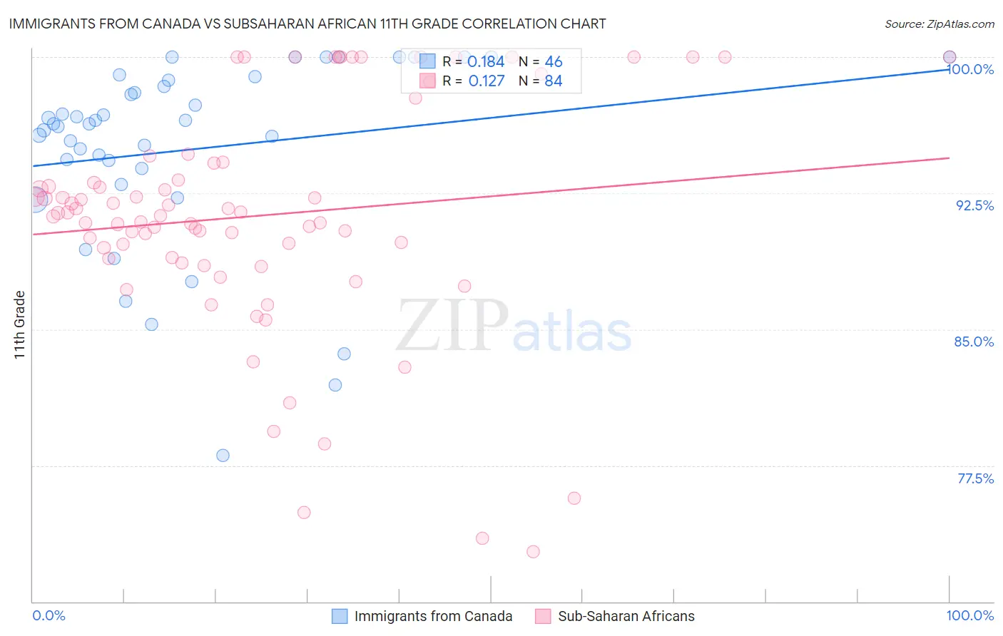 Immigrants from Canada vs Subsaharan African 11th Grade