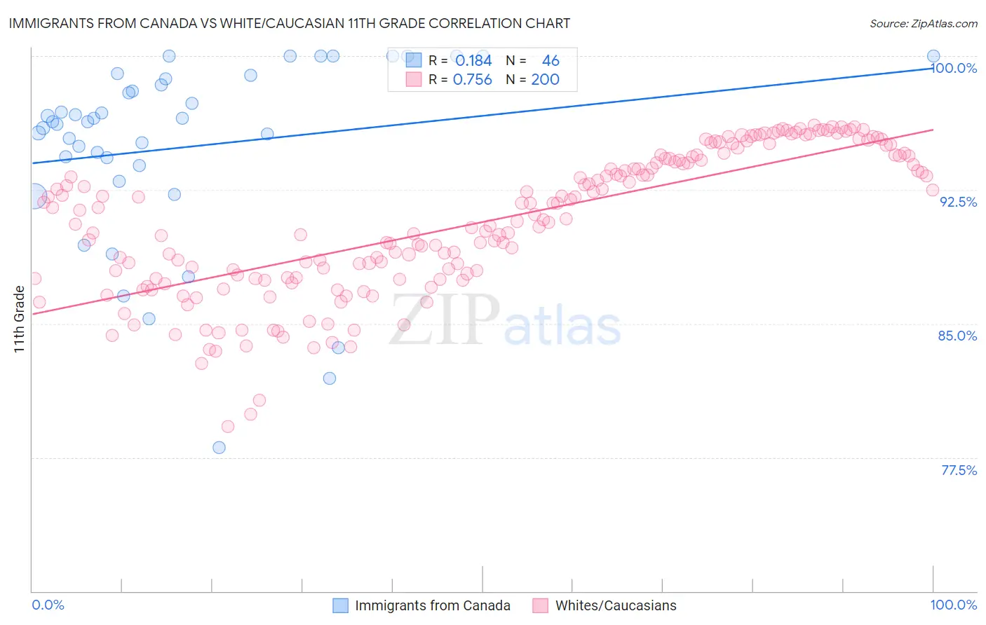 Immigrants from Canada vs White/Caucasian 11th Grade