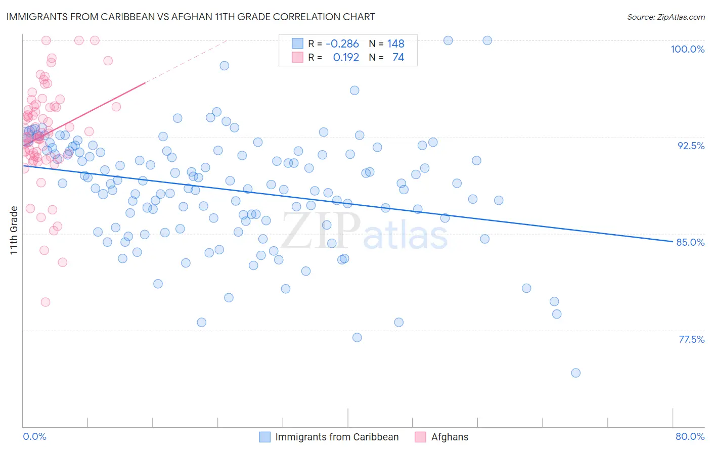 Immigrants from Caribbean vs Afghan 11th Grade