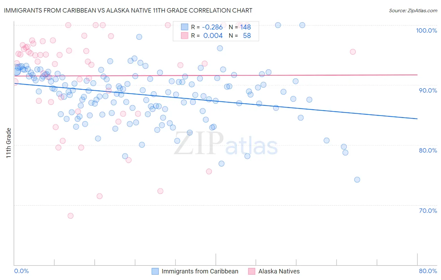 Immigrants from Caribbean vs Alaska Native 11th Grade