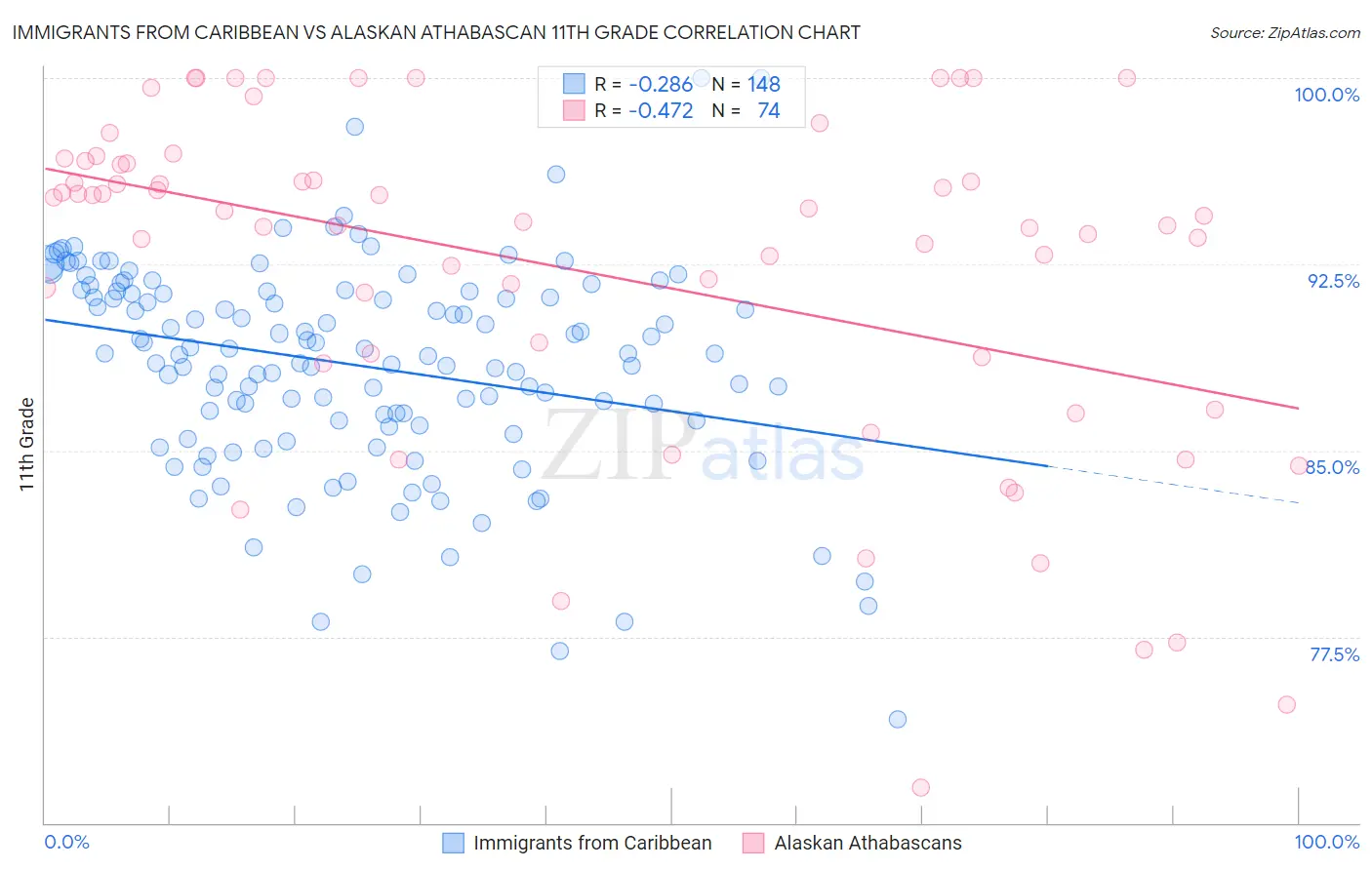 Immigrants from Caribbean vs Alaskan Athabascan 11th Grade