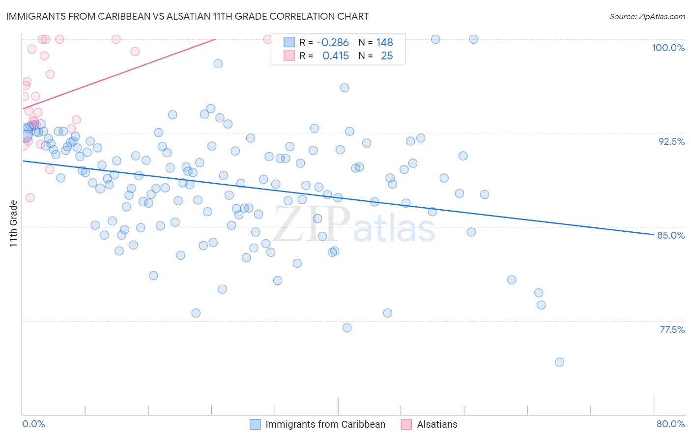 Immigrants from Caribbean vs Alsatian 11th Grade