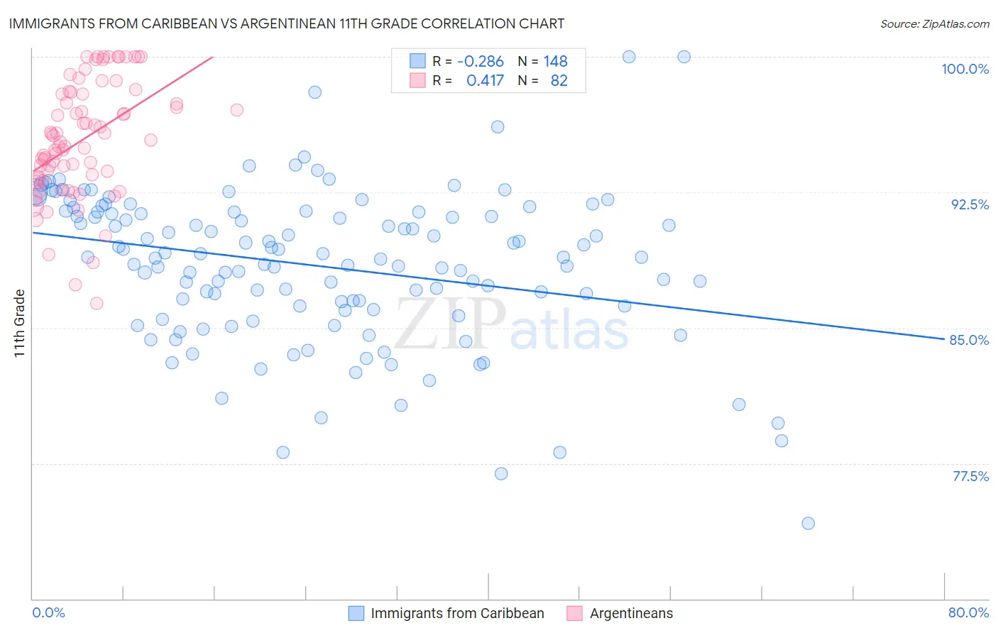 Immigrants from Caribbean vs Argentinean 11th Grade