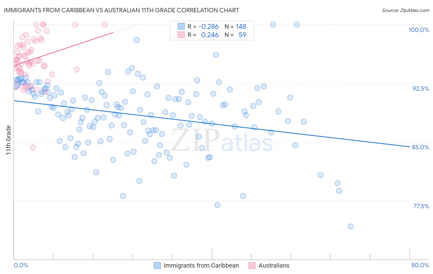 Immigrants from Caribbean vs Australian 11th Grade