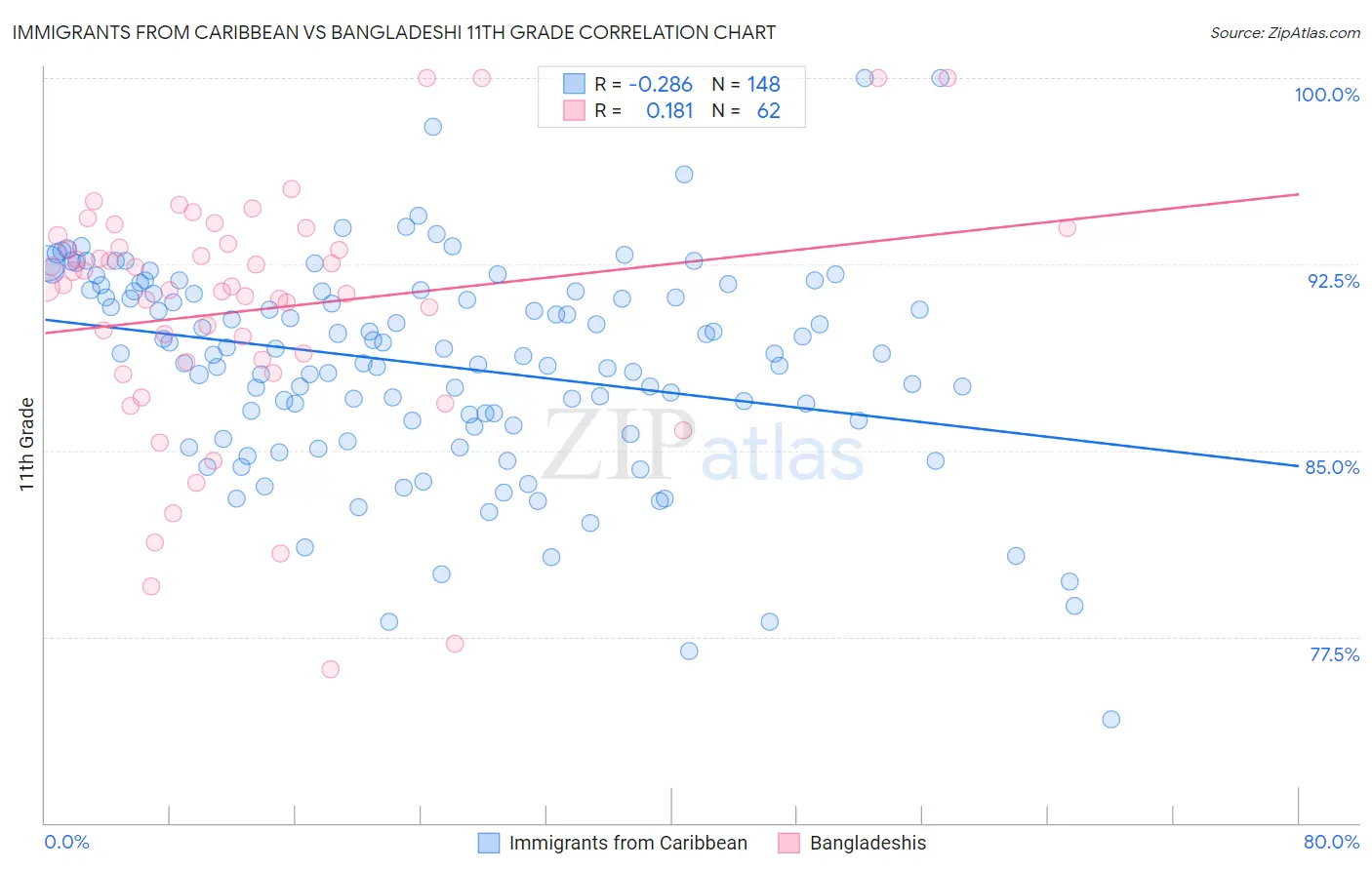 Immigrants from Caribbean vs Bangladeshi 11th Grade