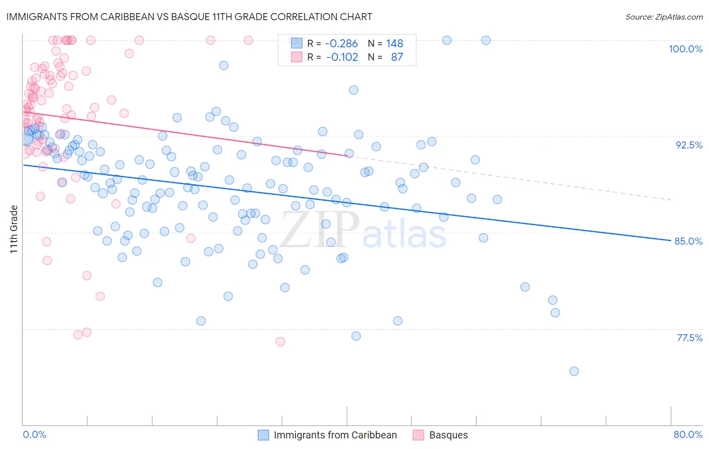 Immigrants from Caribbean vs Basque 11th Grade