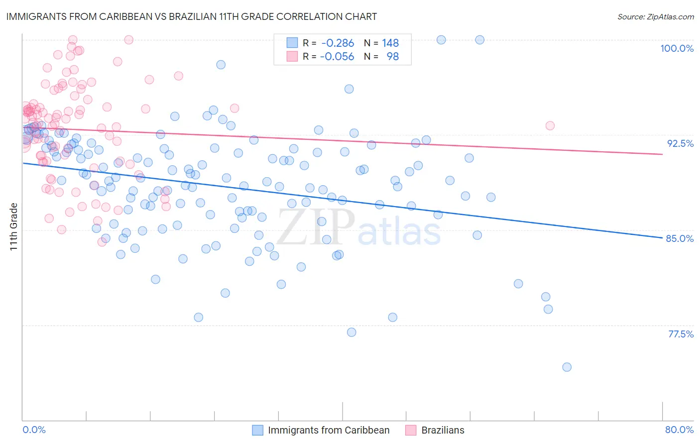 Immigrants from Caribbean vs Brazilian 11th Grade