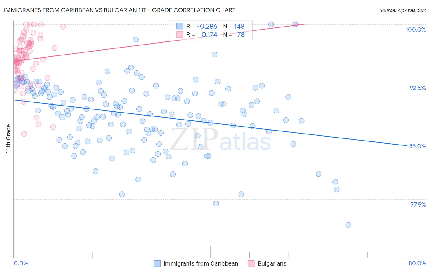 Immigrants from Caribbean vs Bulgarian 11th Grade
