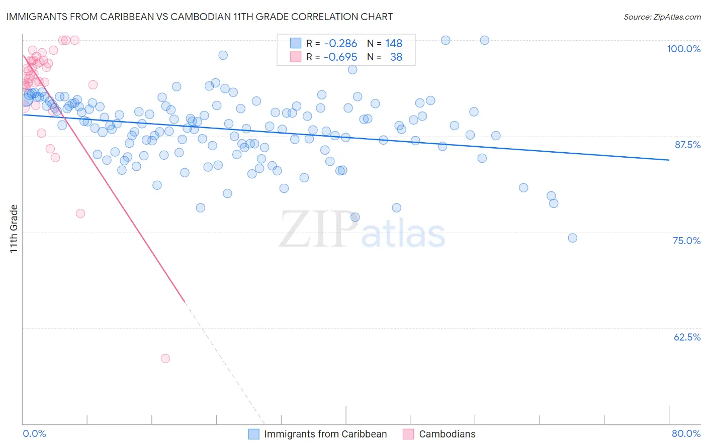 Immigrants from Caribbean vs Cambodian 11th Grade