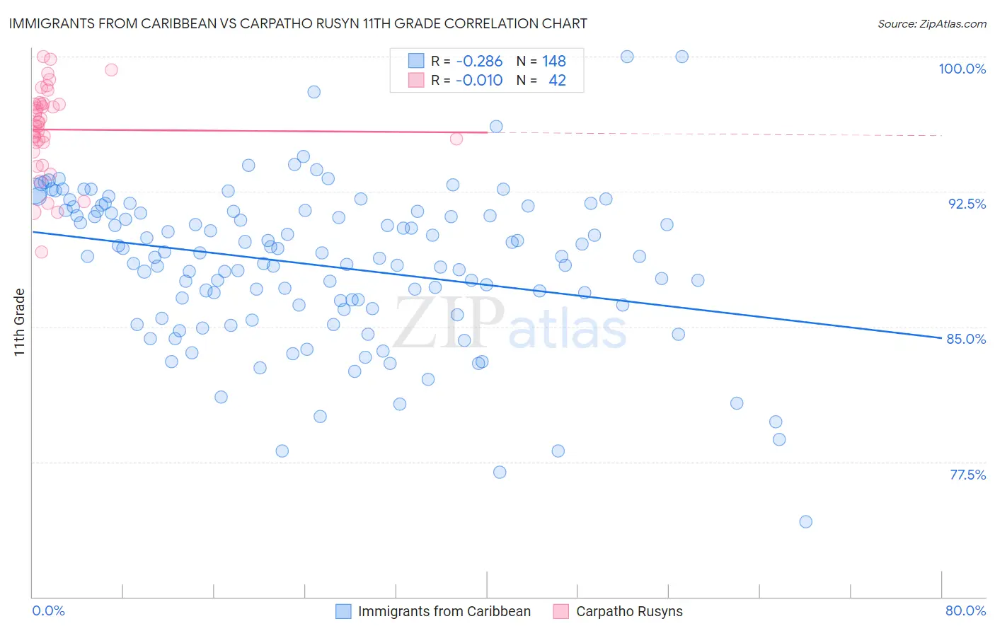 Immigrants from Caribbean vs Carpatho Rusyn 11th Grade