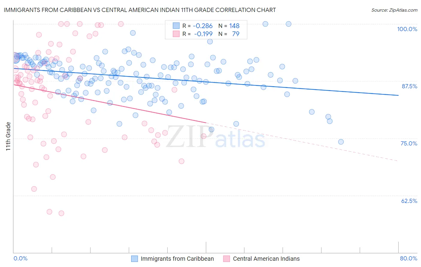 Immigrants from Caribbean vs Central American Indian 11th Grade