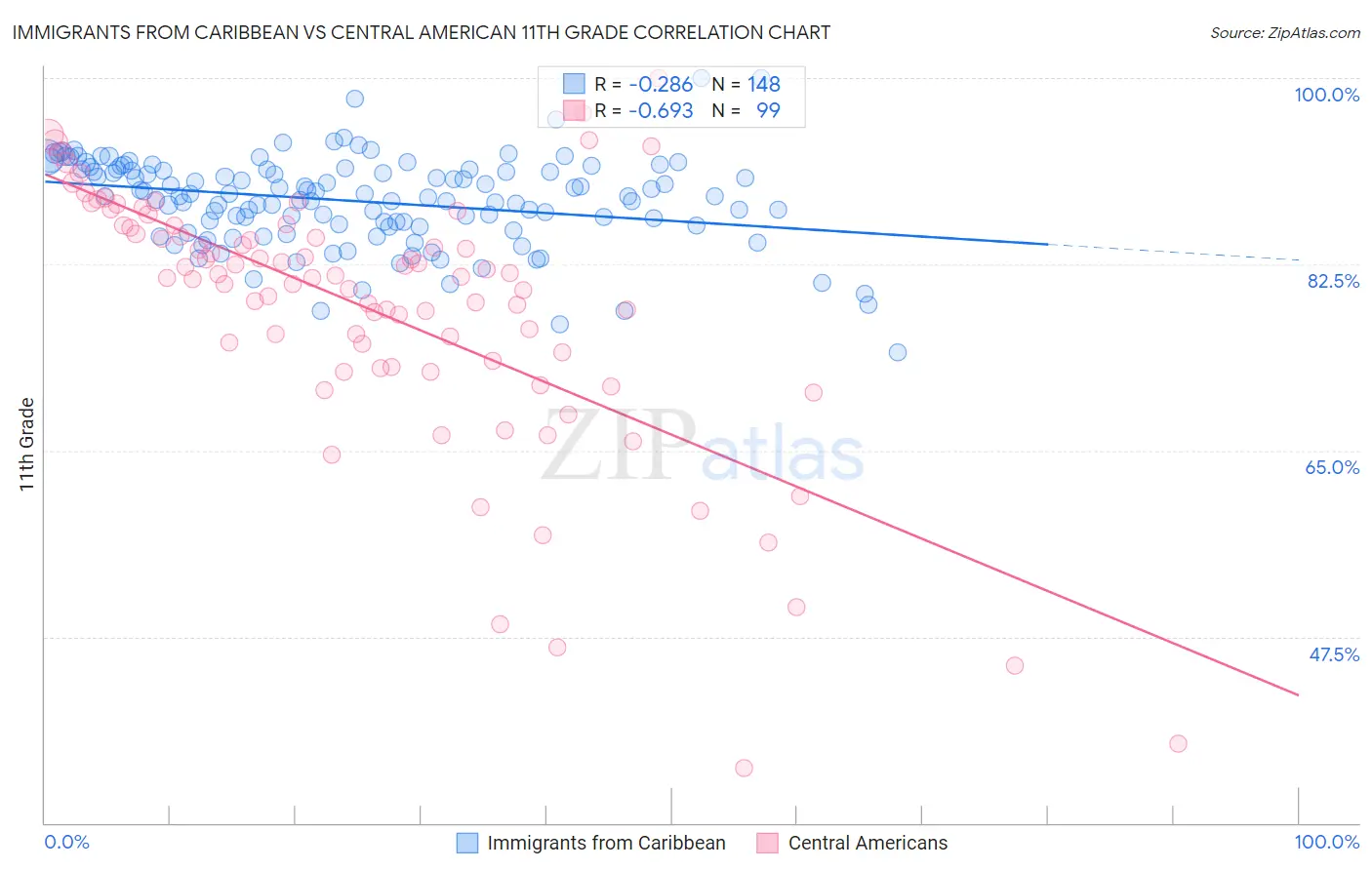 Immigrants from Caribbean vs Central American 11th Grade